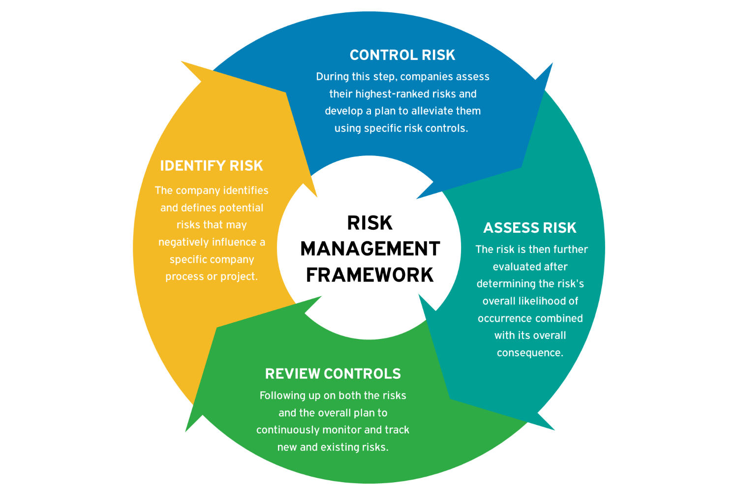 Control risks. Риск-менеджмент. Управление рисками инфографика. Risk Management System. Риск менеджмент картинки.